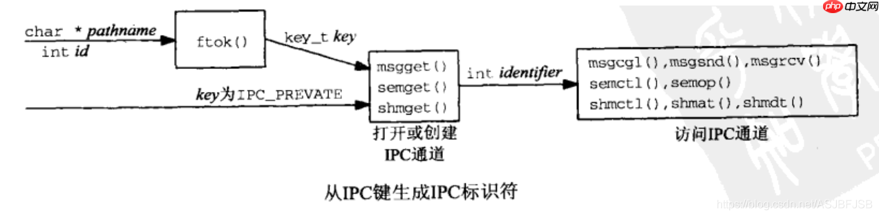 进程通信(二)消息队列(System V 消息队列)