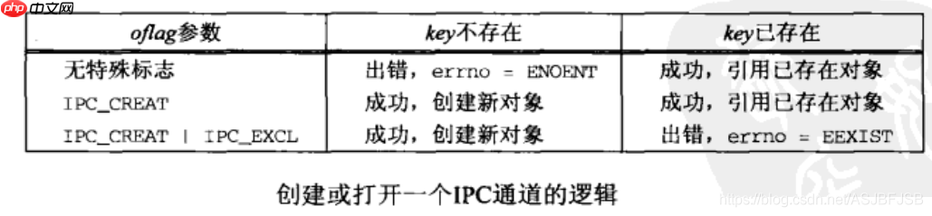 进程通信(二)消息队列(System V 消息队列)