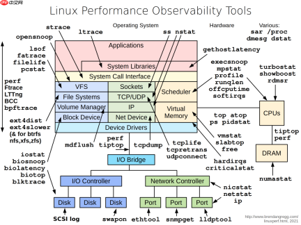 9张Linux性能调优工具图,建议收藏!