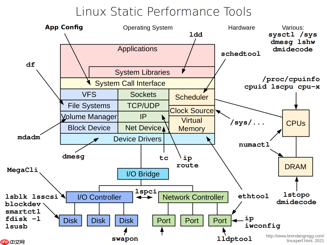 9张Linux性能调优工具图,建议收藏!