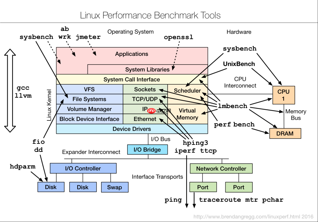 9张Linux性能调优工具图,建议收藏!