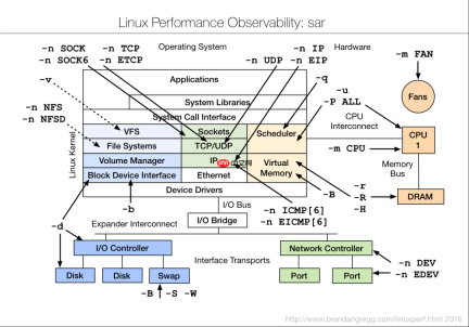 9张Linux性能调优工具图,建议收藏!