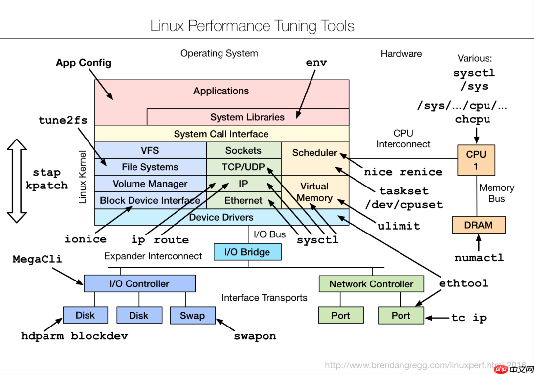 9张Linux性能调优工具图,建议收藏!