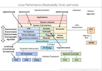 9张Linux性能调优工具图,建议收藏!