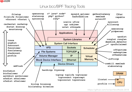 9张Linux性能调优工具图,建议收藏!