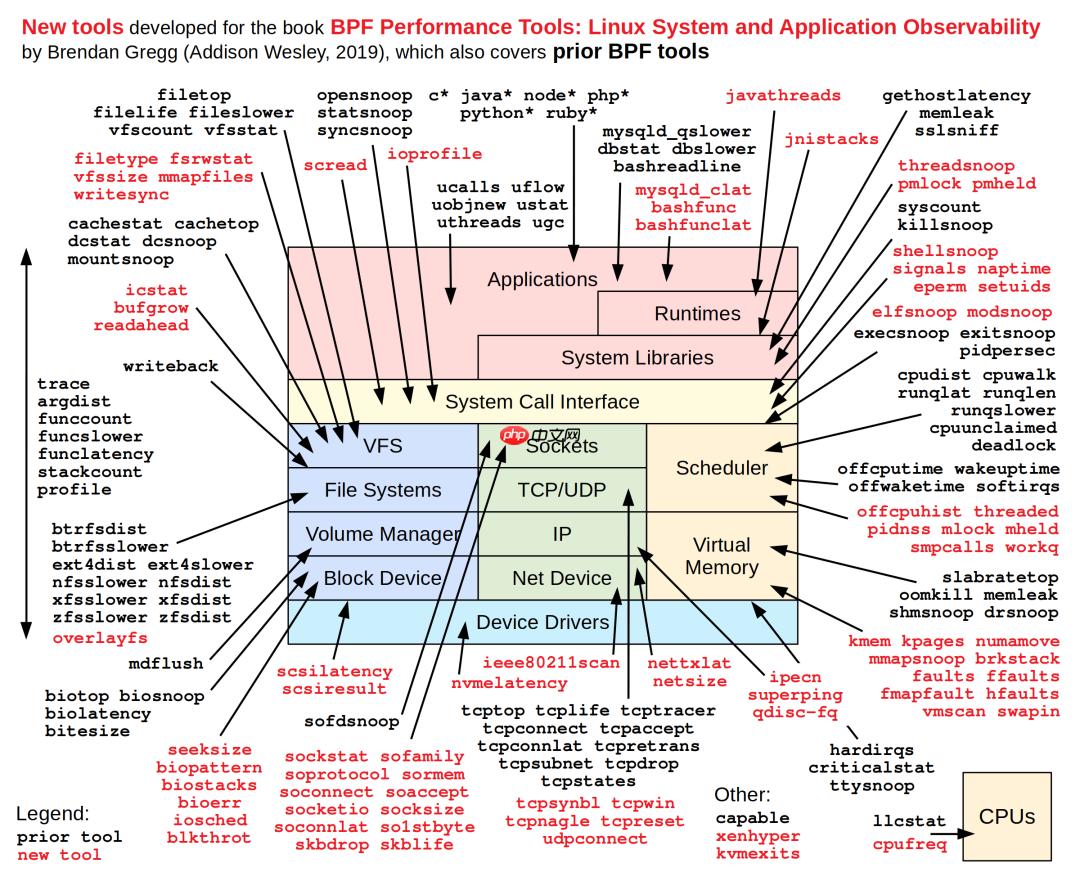 9张Linux性能调优工具图,建议收藏!