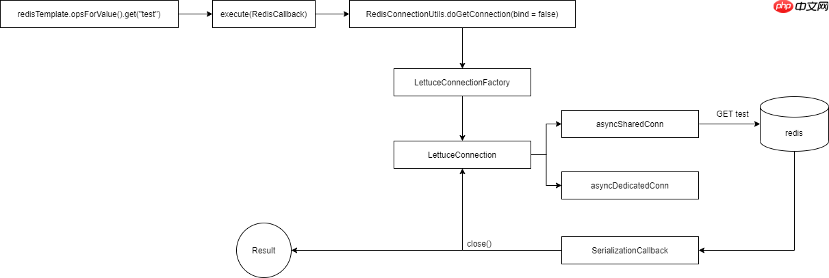spring-data-redis 连接泄漏,我 TM 人傻了