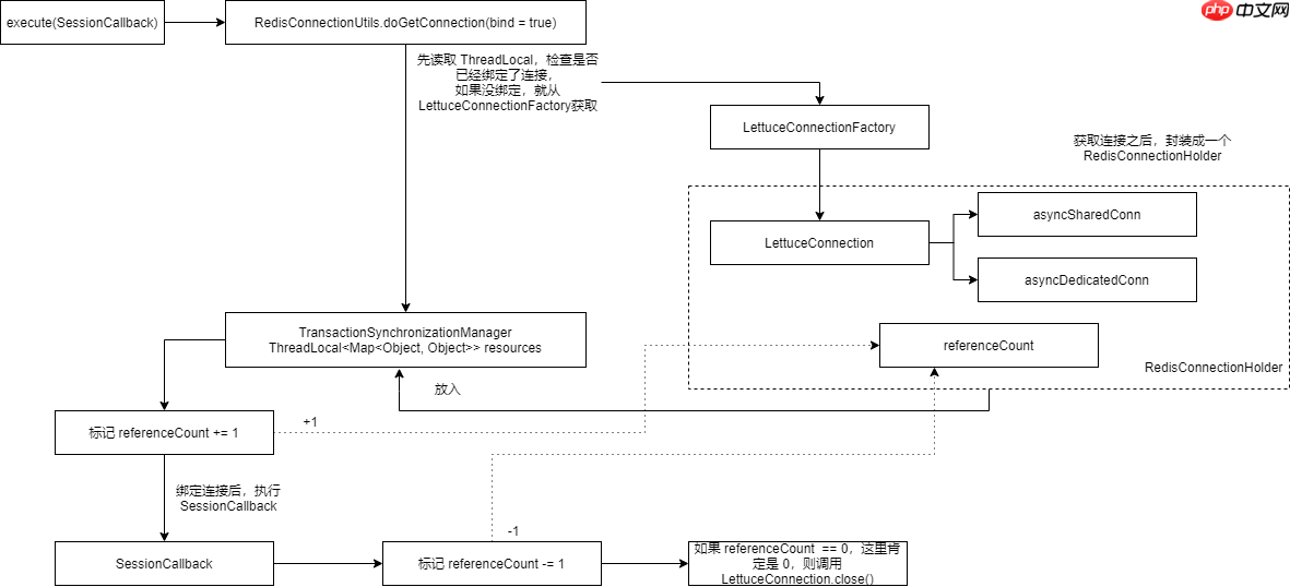 spring-data-redis 连接泄漏,我 TM 人傻了