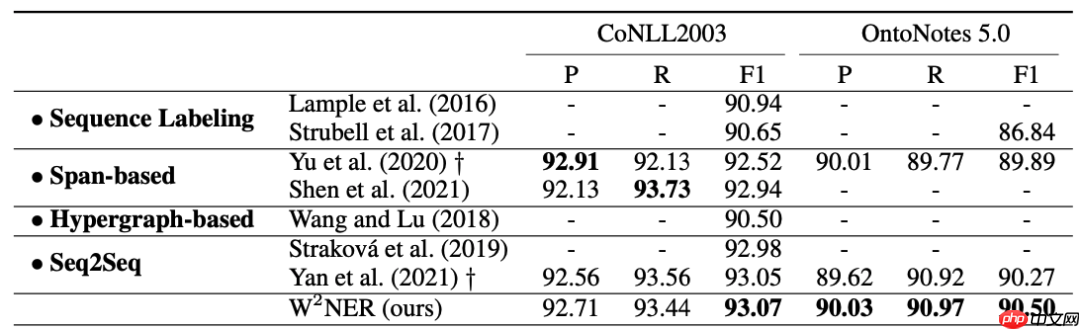 一种全新易用的基于Word-Word关系的NER统一模型，刷新了14种数据集并达到新SoTA