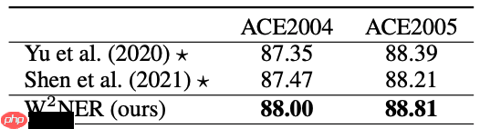 一种全新易用的基于Word-Word关系的NER统一模型，刷新了14种数据集并达到新SoTA