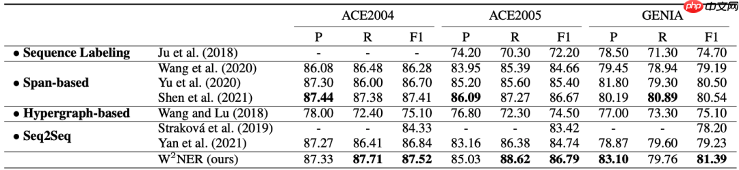 一种全新易用的基于Word-Word关系的NER统一模型，刷新了14种数据集并达到新SoTA