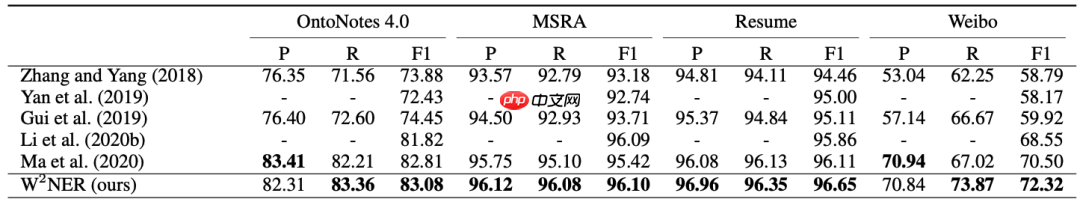 一种全新易用的基于Word-Word关系的NER统一模型，刷新了14种数据集并达到新SoTA