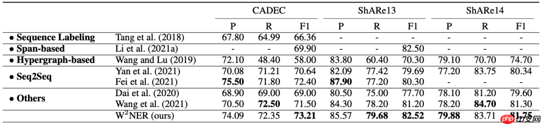一种全新易用的基于Word-Word关系的NER统一模型，刷新了14种数据集并达到新SoTA