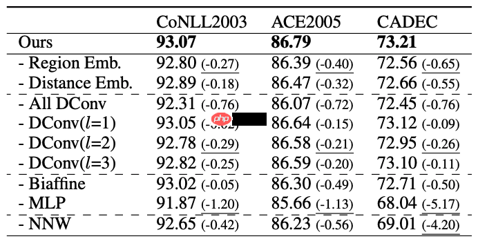 一种全新易用的基于Word-Word关系的NER统一模型，刷新了14种数据集并达到新SoTA