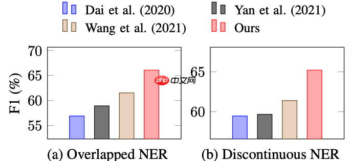 一种全新易用的基于Word-Word关系的NER统一模型，刷新了14种数据集并达到新SoTA