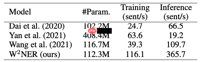一种全新易用的基于Word-Word关系的NER统一模型，刷新了14种数据集并达到新SoTA