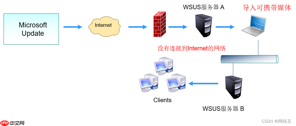 WSUS 服务