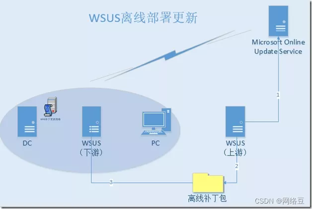 WSUS 服务