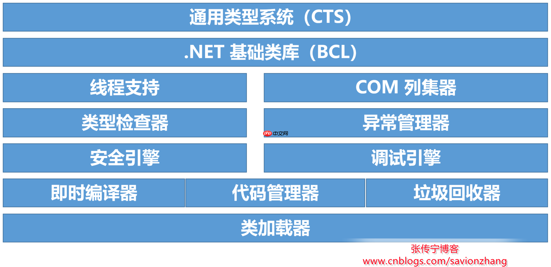 .NET6 平台系列3 .NET CLR 详解