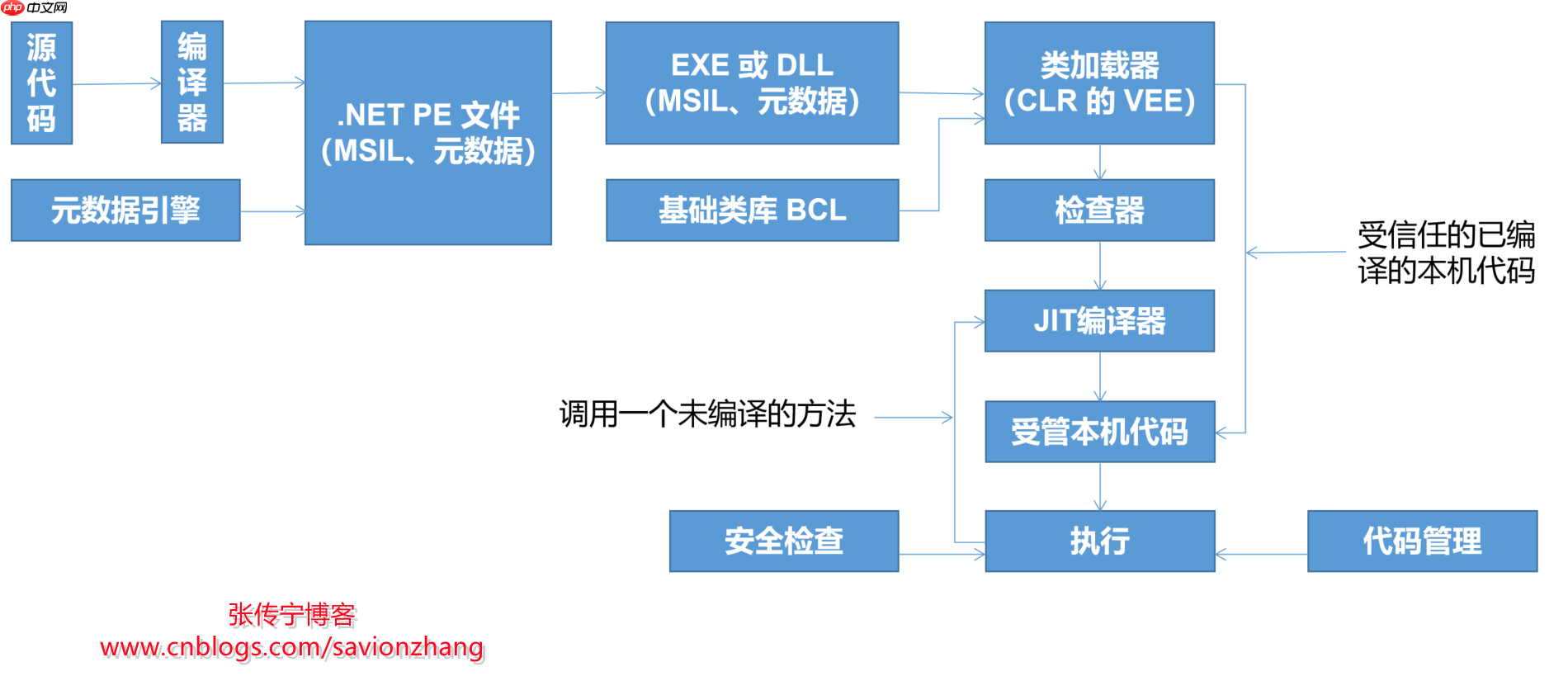 .NET6 平台系列3 .NET CLR 详解