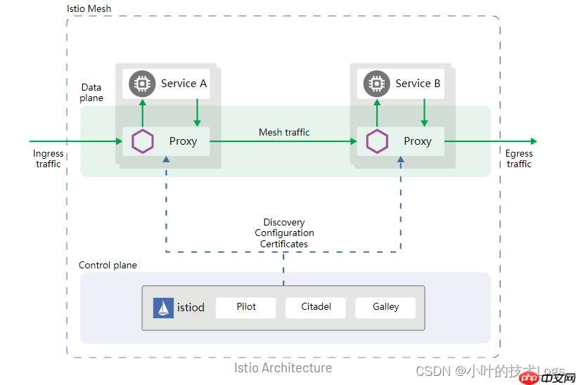 [Istio是什么？] 还不知道你就out了,一文40分钟快速理解