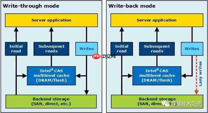 Intel OpenCAS缓存加速方案