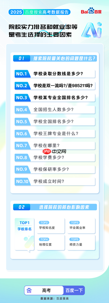 百度搜索发布2025高考大数据：8000万人使用百度高考服务 - php中文网