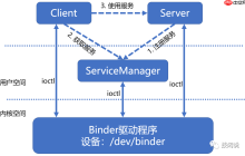Android进程间通信 -- Binder学习记录