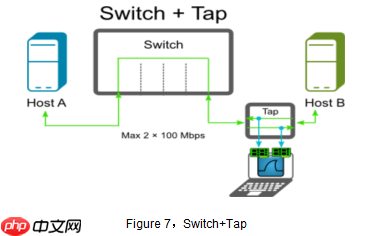 威而鲨（WireShark）之抓包鱼翅手
