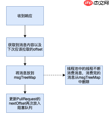 RocketMQ消息为什么会被重复消费？