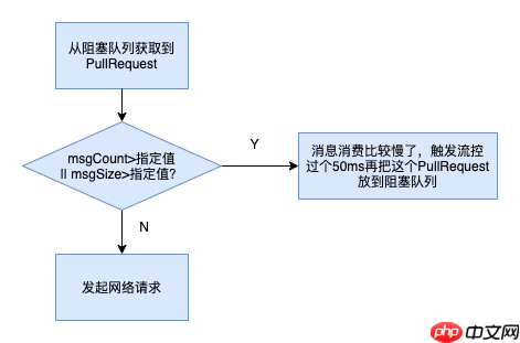 RocketMQ消息为什么会被重复消费？