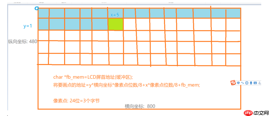 嵌入式Linux下完成LCD屏文字显示(帧缓冲框架)
