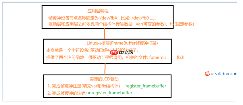 嵌入式Linux下完成LCD屏文字显示(帧缓冲框架)