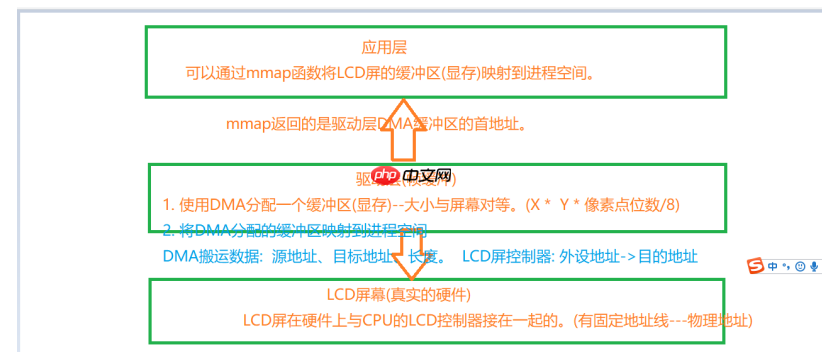 嵌入式Linux下完成LCD屏文字显示(帧缓冲框架)