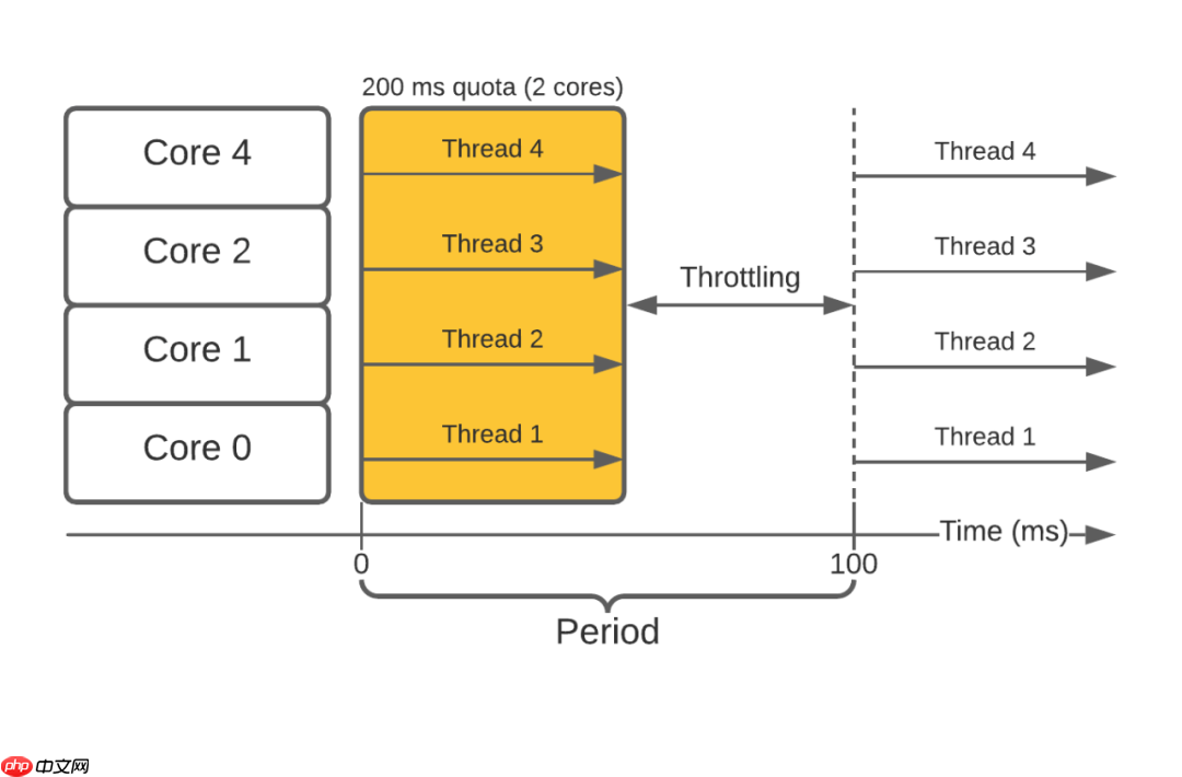 Uber的20万容器实践：如何避免容器化环境中的 CPU 节流