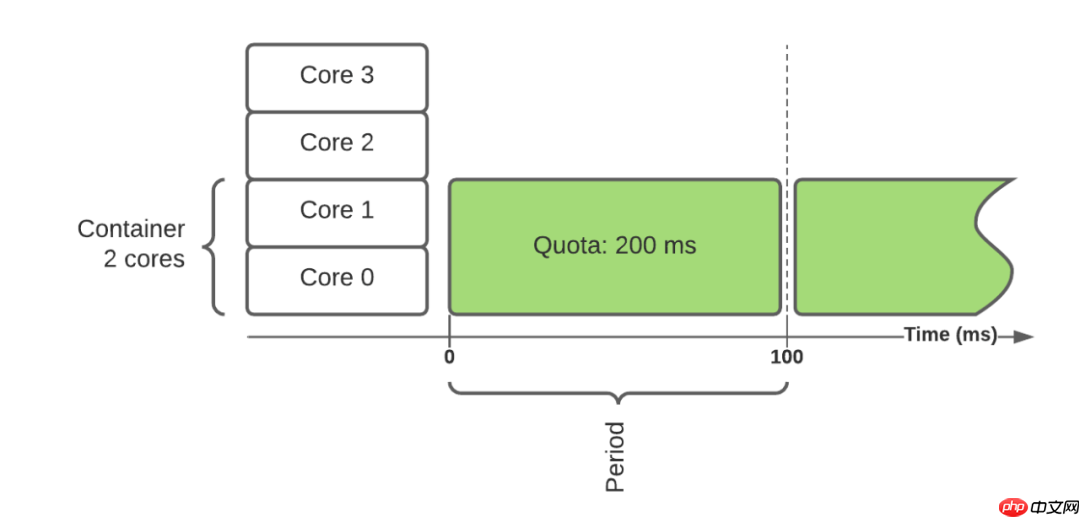 Uber的20万容器实践：如何避免容器化环境中的 CPU 节流