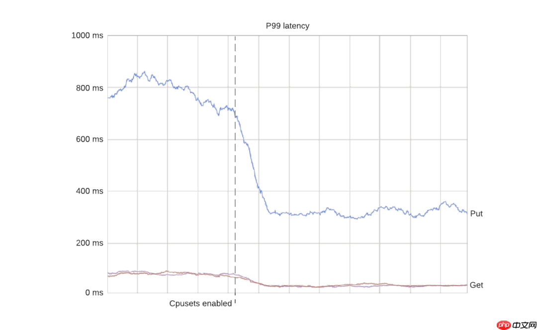 Uber的20万容器实践：如何避免容器化环境中的 CPU 节流