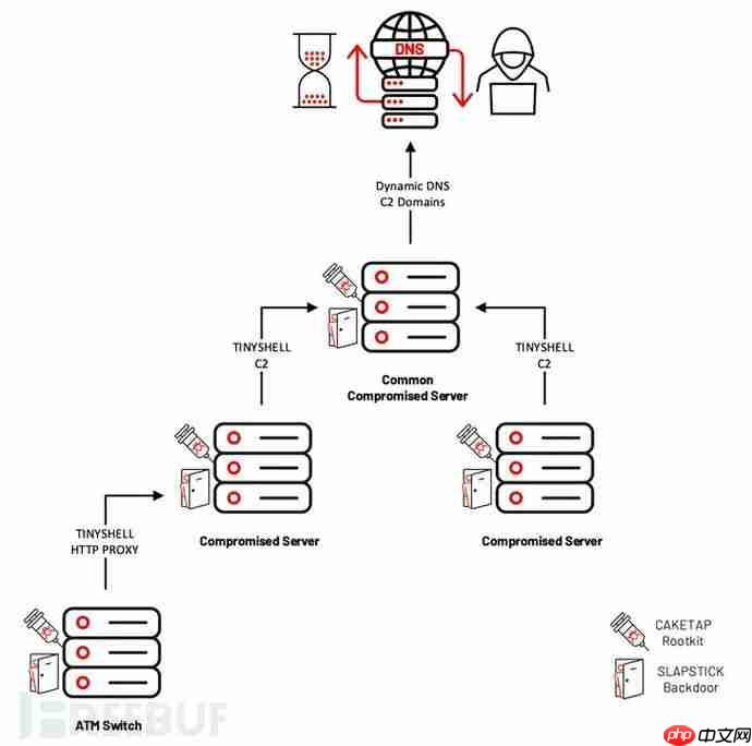 黑客使用新的 Rootkit 攻击银行ATM