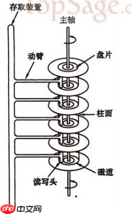 硬盘的读写原理详解 硬盘的读写原理详解