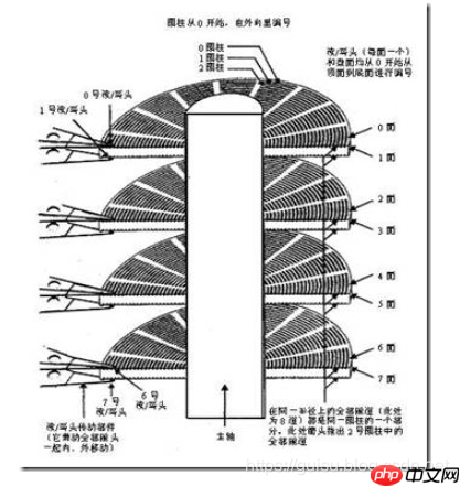 硬盘的读写原理详解 硬盘的读写原理详解