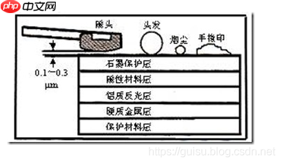 硬盘的读写原理详解 硬盘的读写原理详解