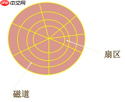 硬盘的读写原理详解 硬盘的读写原理详解