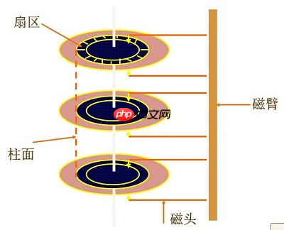 硬盘的读写原理详解 硬盘的读写原理详解