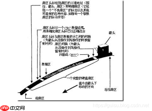 硬盘的读写原理详解 硬盘的读写原理详解