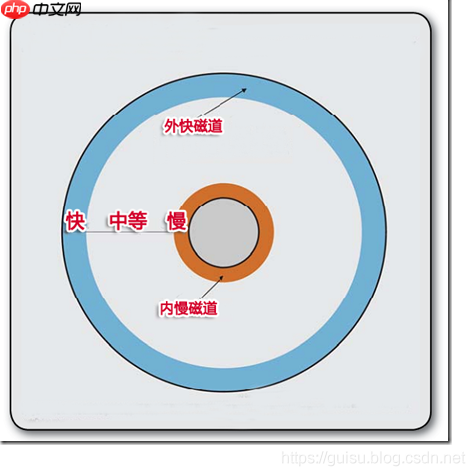 硬盘的读写原理详解 硬盘的读写原理详解