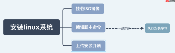Oracle 数据库一键安装，从未如此简单