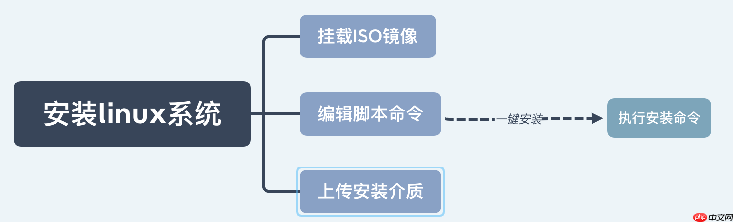 Oracle 数据库一键安装，从未如此简单-小浪学习网