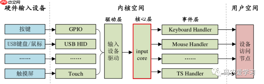 【i.MX6ULL】驱动开发13——电容触摸驱动实践(下)
