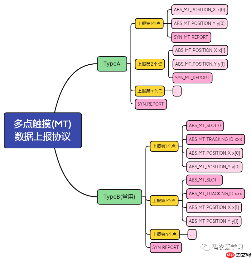 【i.MX6ULL】驱动开发13——电容触摸驱动实践(下)