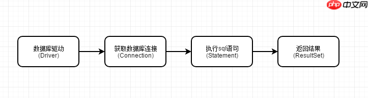 JDBC实现简单增删改查